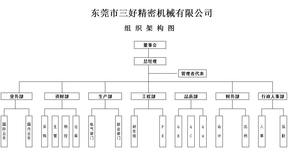 东莞九游会J9官网组织构架图