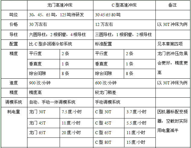 30吨龙门高速冲床